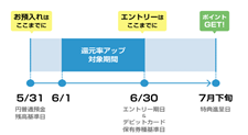 デビットカードポイント還元率アッププログラム